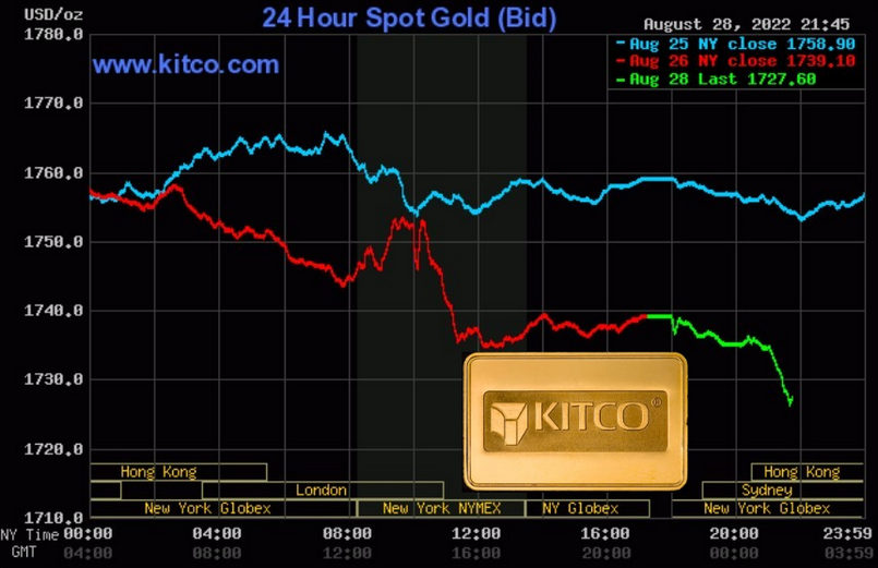 Phương pháp giao dịch hiệu quả với biểu đồ Kitco Charts Gold